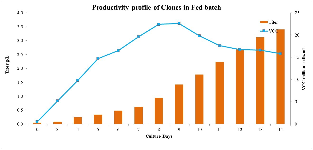 Clone Development & Stable Cell Line Generation
